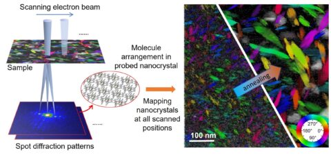 Zum Artikel "Growth of organic nanocrystals revealed"