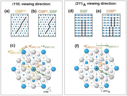 Zum Artikel "Published in Acta Materialia: identify the complex or superlattice nature of intrinsic and extrinsic stacking faults in superalloys"