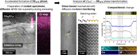 Zum Artikel "Collaborative research effort unveiling the microscopic details of the L12-D019 phase transformation in Co-base superalloys"